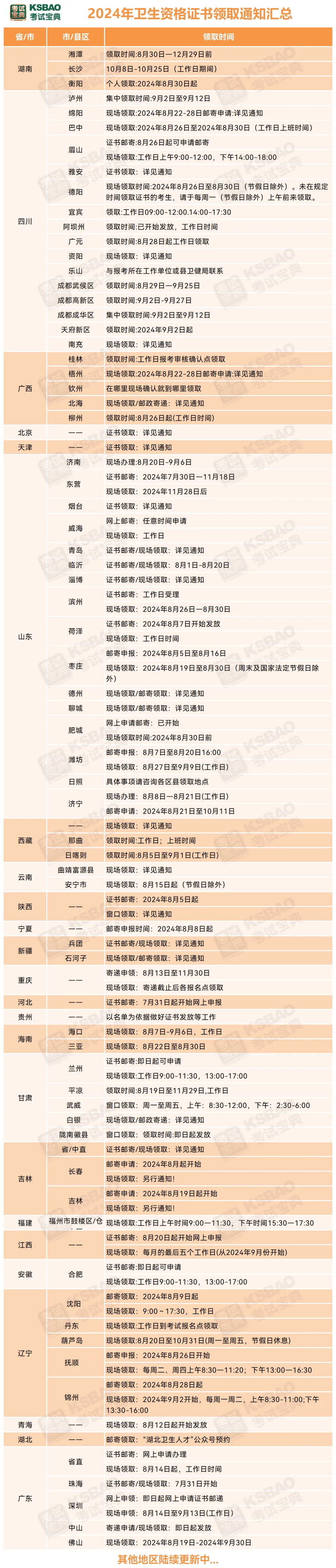 最新汇总！各地2024年卫生资格证书领取通知！