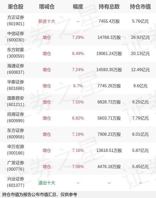 华宝基金丰晨成旗下华宝中证证券ETF中报最新持仓，重仓中信证券