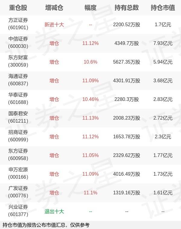 南方基金孙伟旗下南方中证证券ETF中报最新持仓，重仓中信证券