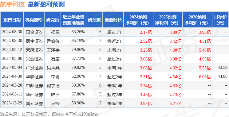 航宇科技：8月30日接受机构调研，中信证券、华富基金等多家机构参与