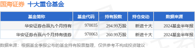 10月11日国海证券跌6.65%，华安证券合赢九个月持有基金重仓该股
