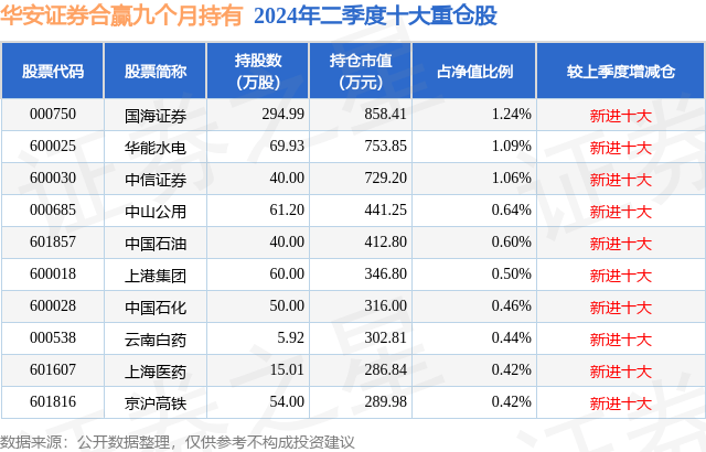 10月11日国海证券跌6.65%，华安证券合赢九个月持有基金重仓该股