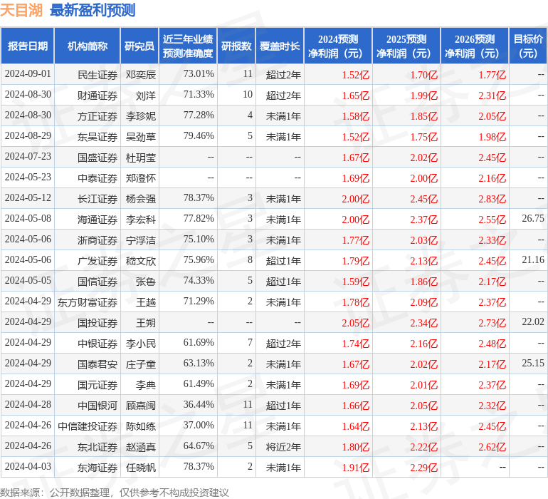 中银证券：给予天目湖买入评级