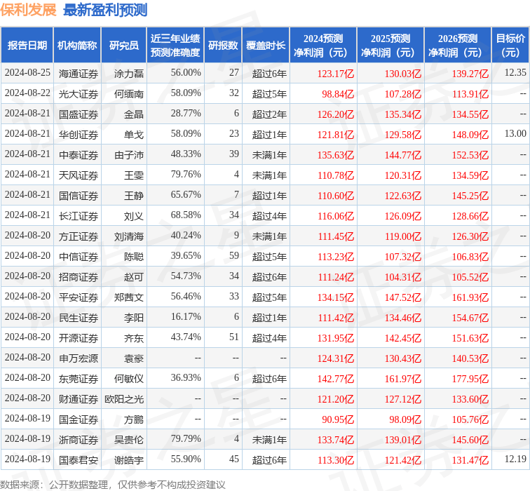 中银证券：给予保利发展买入评级
