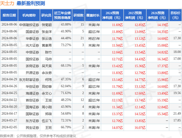 中银证券：给予天士力买入评级