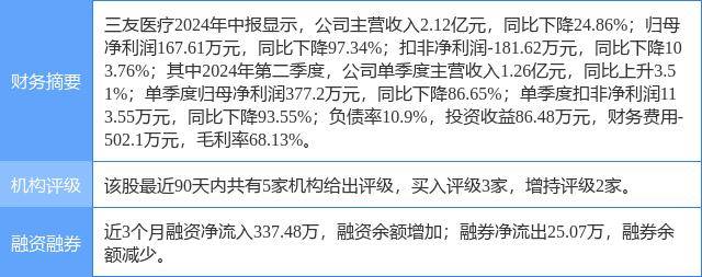 三友医疗涨6.29%，中银证券一个月前给出“买入”评级