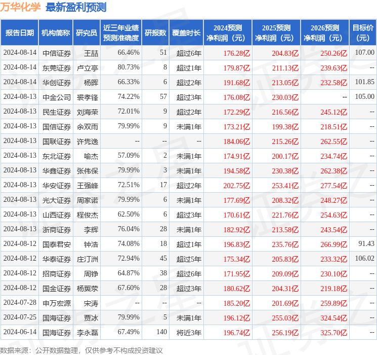 中银证券：给予万华化学买入评级