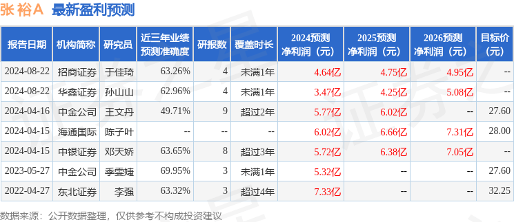中银证券：给予张裕A增持评级