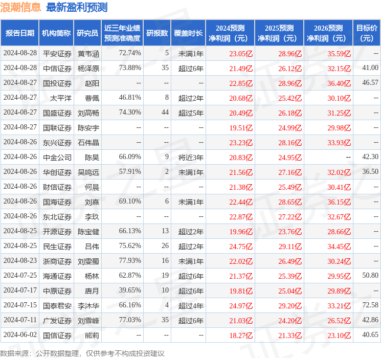 中银证券：给予浪潮信息买入评级