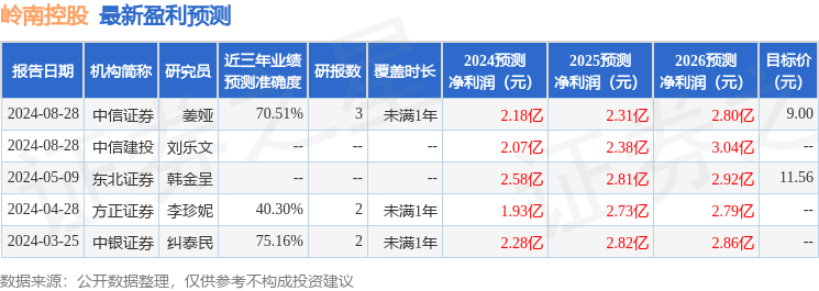 中银证券：给予岭南控股增持评级