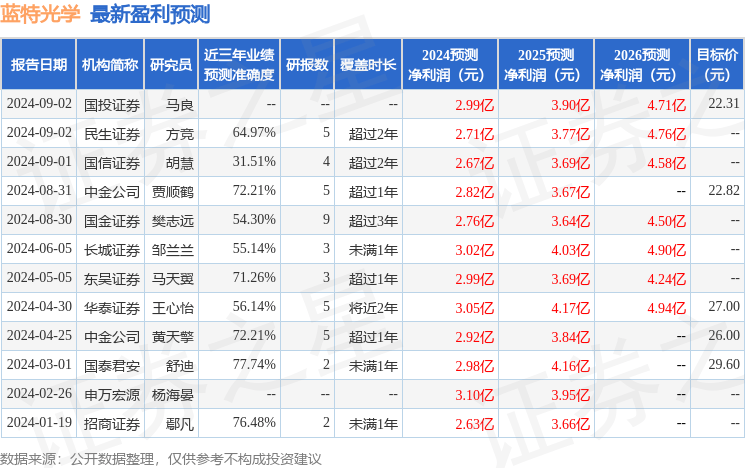 中银证券：给予蓝特光学买入评级