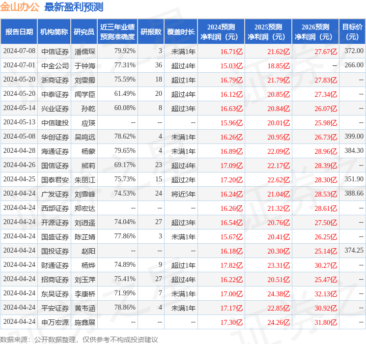 中银证券：给予金山办公买入评级