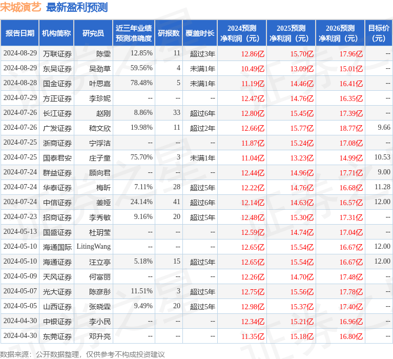 中银证券：给予宋城演艺买入评级