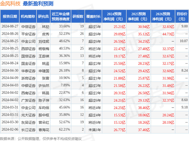 中银证券：给予金风科技增持评级