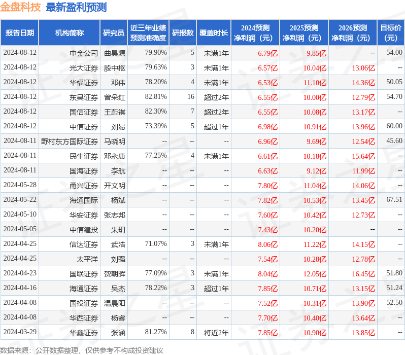 中银证券：给予金盘科技买入评级
