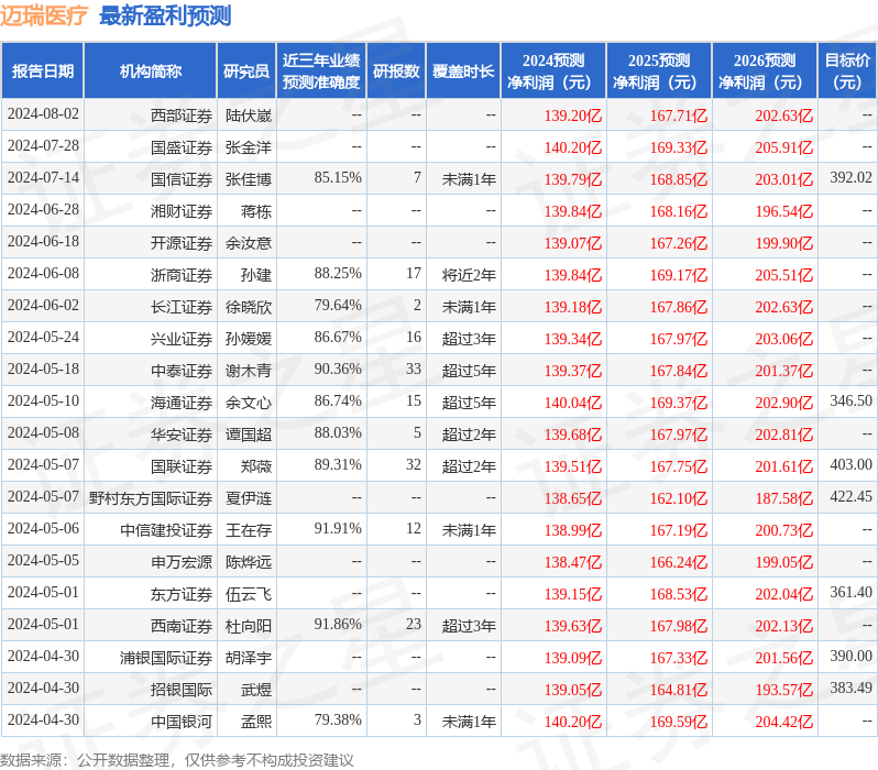 中银证券：给予迈瑞医疗买入评级