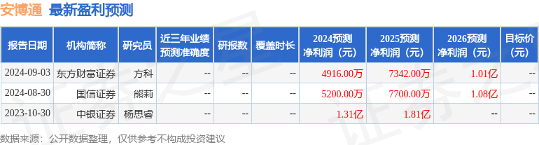 中银证券：给予安博通买入评级