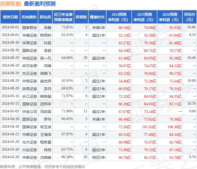 中银证券：给予招商轮船增持评级