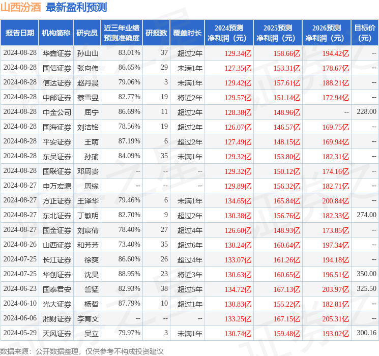 中银证券：给予山西汾酒买入评级