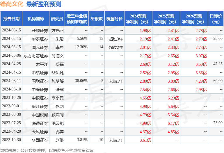 中银证券：给予锋尚文化增持评级