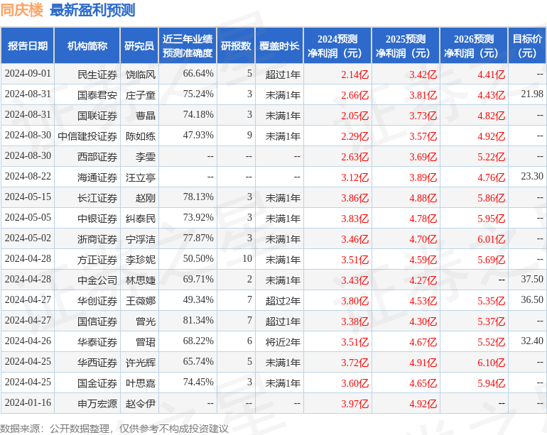 中银证券：给予同庆楼增持评级