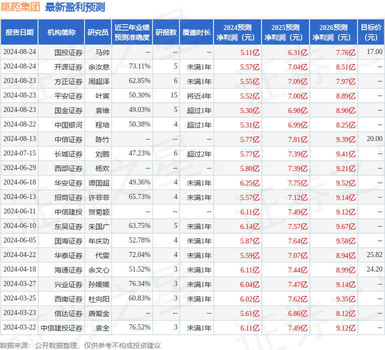 中银证券：给予昆药集团买入评级