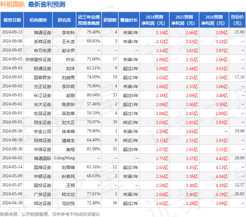 中银证券：给予科锐国际买入评级