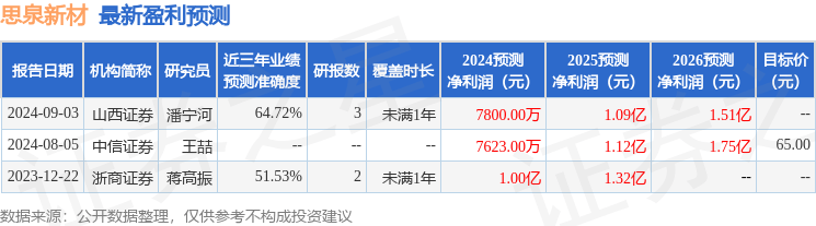 中银证券：给予思泉新材增持评级