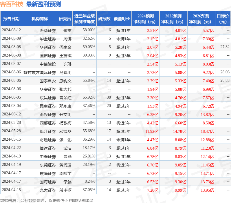 中银证券：给予容百科技增持评级