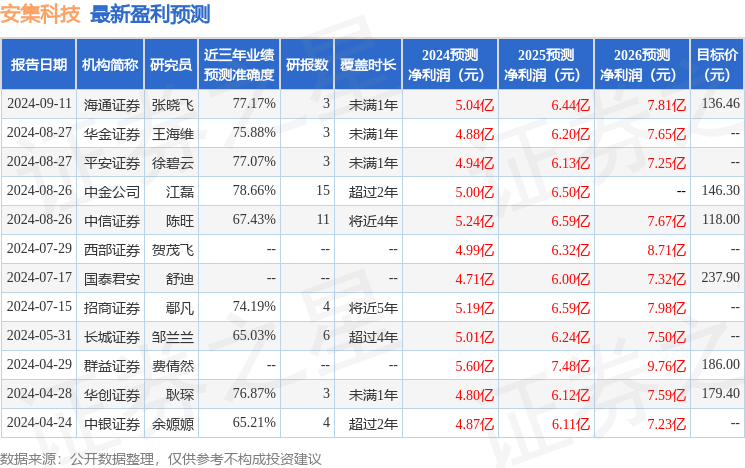 中银证券：给予安集科技买入评级