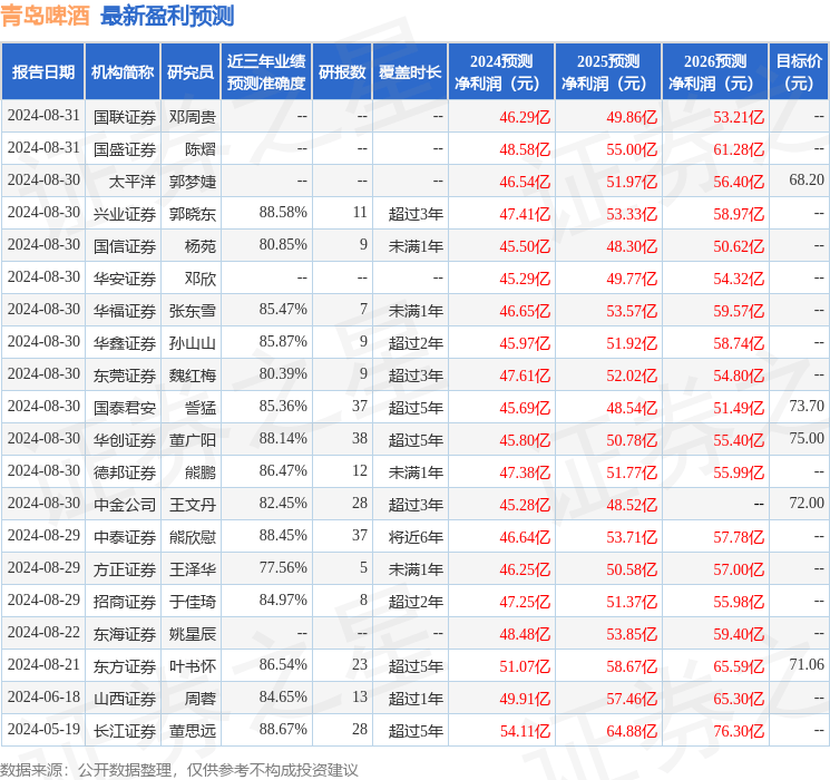 中银证券：给予青岛啤酒买入评级