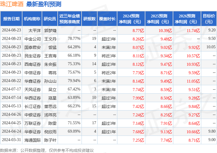 中银证券：给予珠江啤酒增持评级