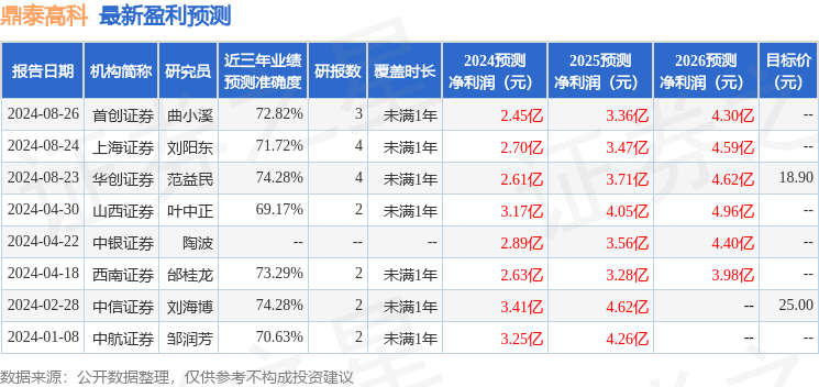 中银证券：给予鼎泰高科增持评级