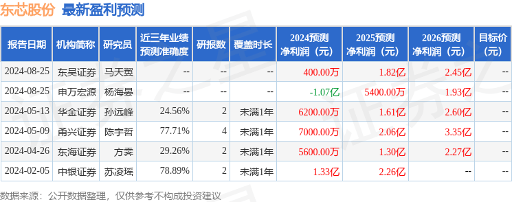 中银证券：给予东芯股份买入评级