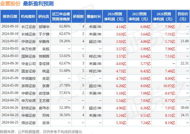 中银证券：给予金雷股份增持评级