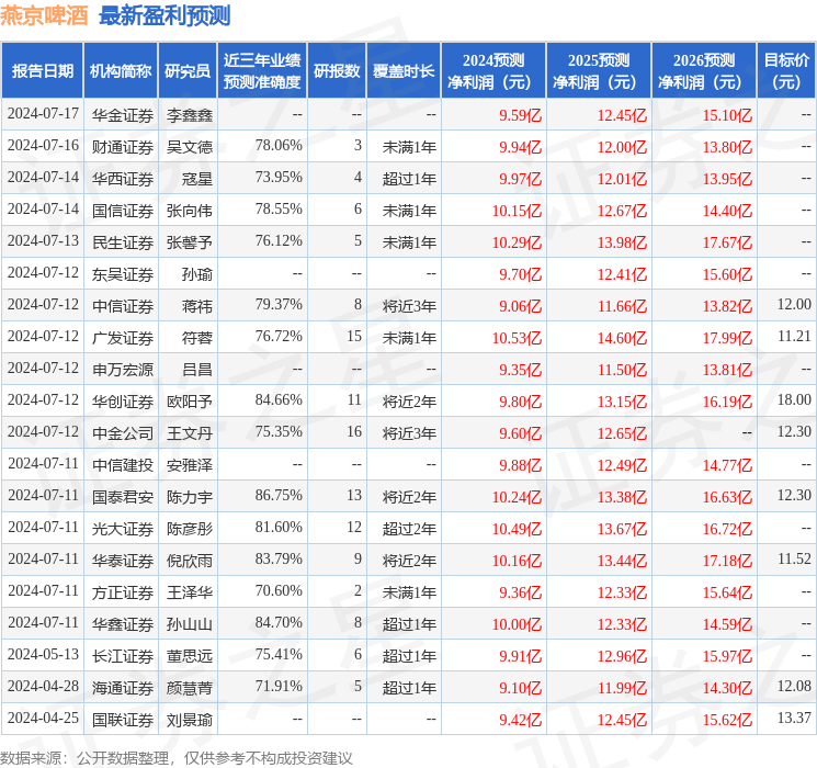 中银证券：给予燕京啤酒买入评级