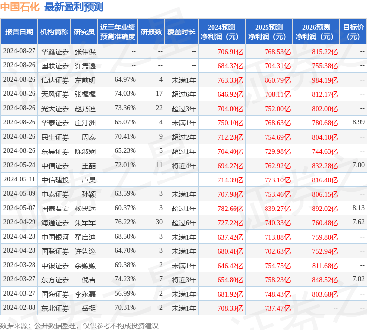 中银证券：给予中国石化买入评级