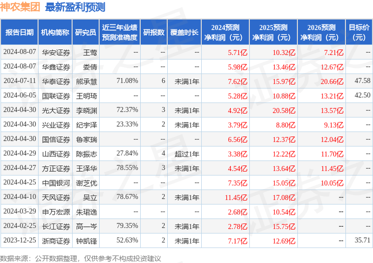 神农集团：8月15日组织现场参观活动，长江证券、陆家嘴国际信托等多家机构参与
