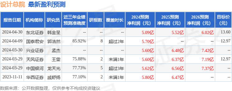 天风证券：给予设计总院买入评级，目标价位12.74元