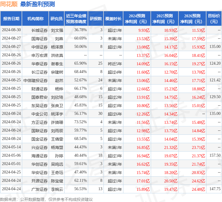 西南证券：给予同花顺买入评级，目标价位126.36元