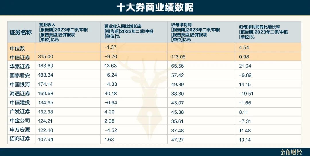 中信证券交易佣金(中信证券交易佣金最低多少)