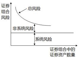证券投资组合的风险(证券投资组合的风险包括)