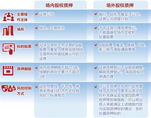 证券质押业务(证券质押业务指南)