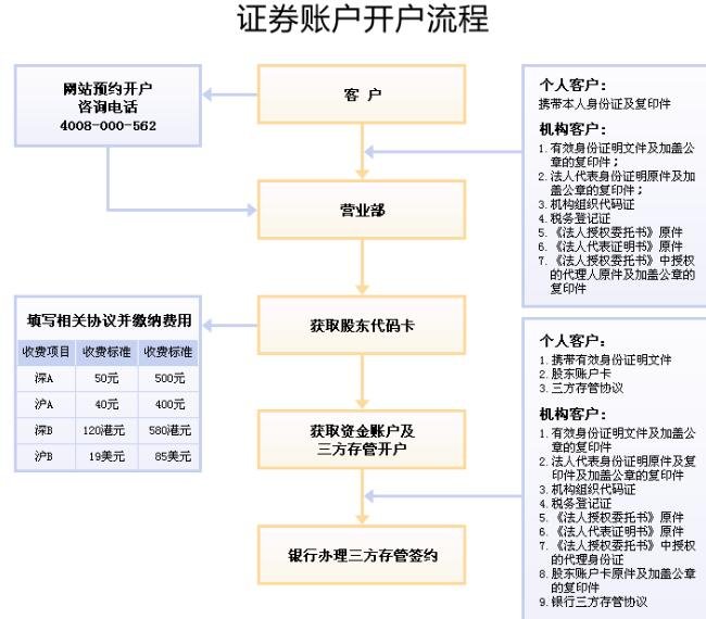 证券机构开户(证券机构开户需要什么证件和手续)