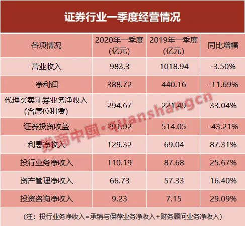 证券一季报(证券一季报排名)