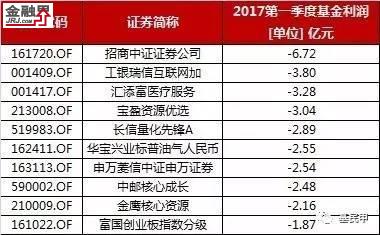 证券一季报(证券一季报排名)