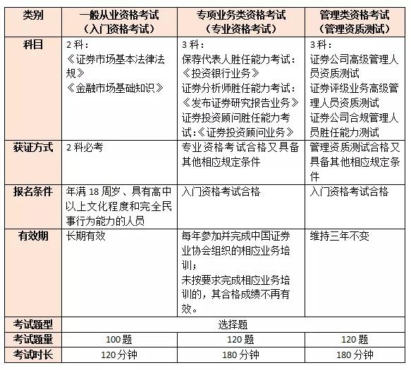 证券基金从业考试科目(证券基金从业资格证考试科目)