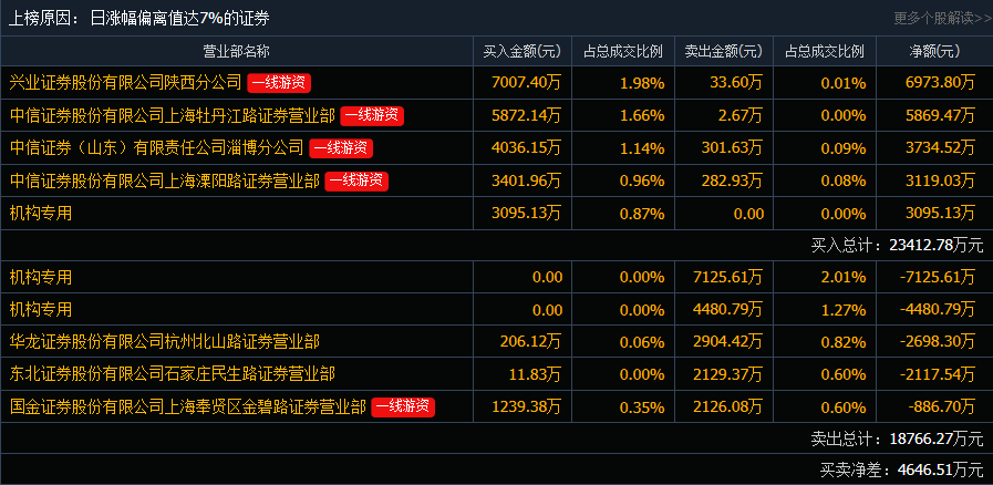 中信证券游资(中信证券游资席位)