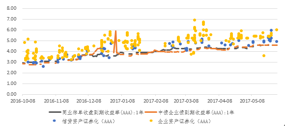 证券化趋势(资产证券化未来发展前景)