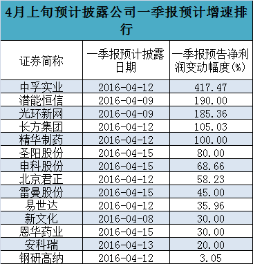 证券一季报(证券一季度业绩)